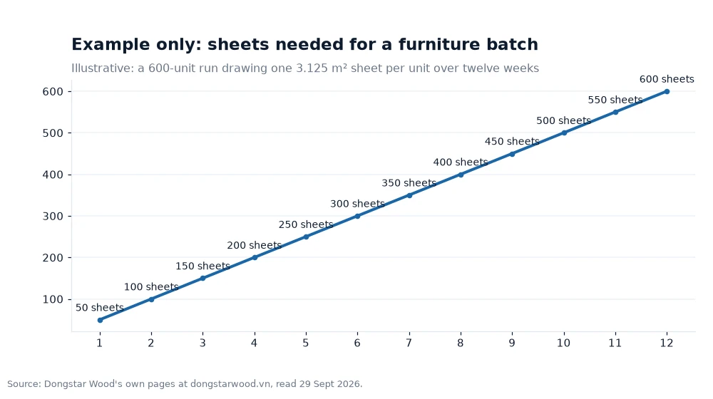 Line chart: Example only: sheets needed for a furniture batch